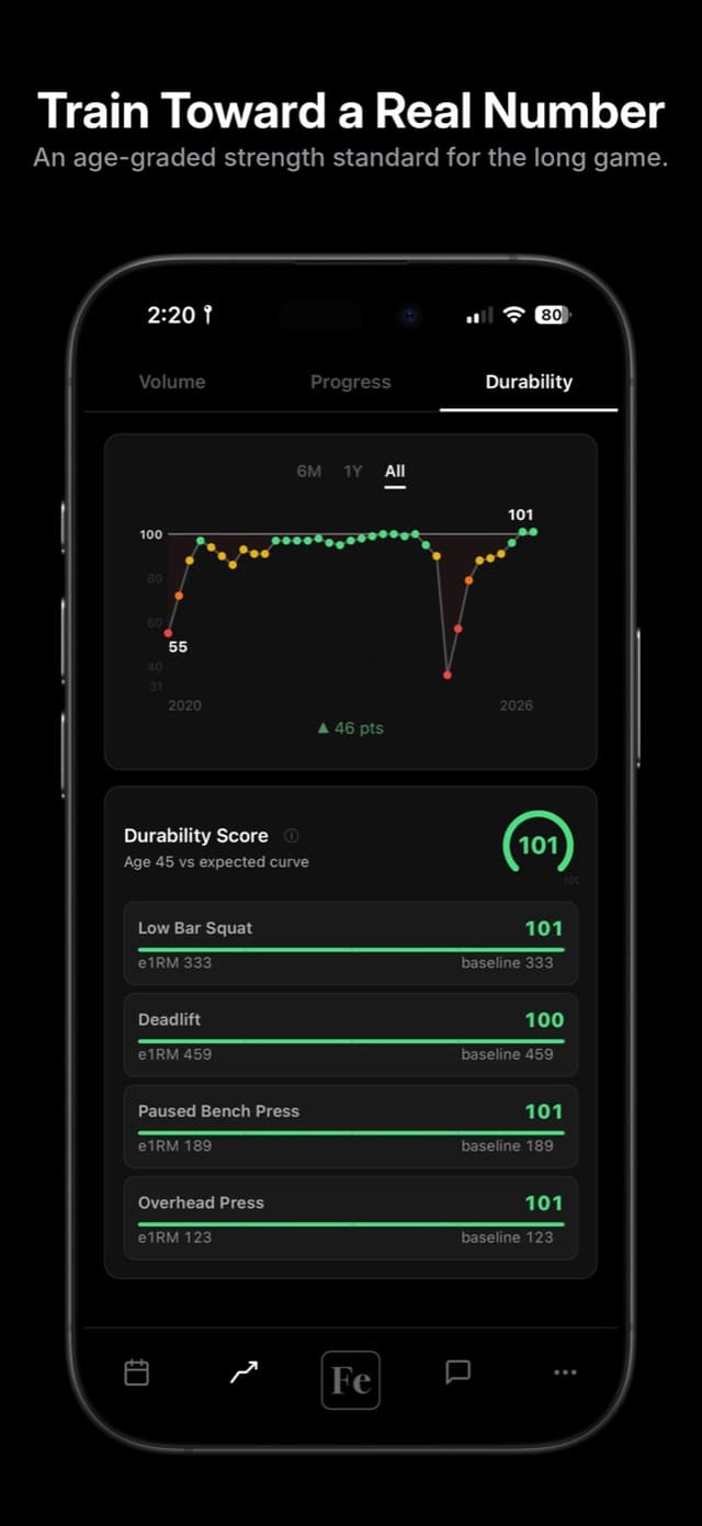 Durability Score of 101 with its history chart and a breakdown for squat, deadlift, bench and overhead press